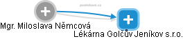 Miloslava N. - Vizualizace  propojení osoby a firem v obchodním rejstříku