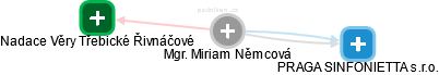  Miriam N. - Vizualizace  propojení osoby a firem v obchodním rejstříku