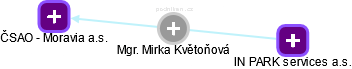 Mirka Květoňová - Vizualizace  propojení osoby a firem v obchodním rejstříku