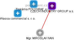  Miroslav I. - Vizualizace  propojení osoby a firem v obchodním rejstříku