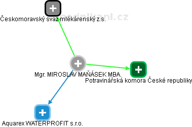 MIROSLAV MAŇÁSEK - Vizualizace  propojení osoby a firem v obchodním rejstříku