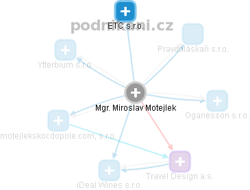 Miroslav Motejlek - Vizualizace  propojení osoby a firem v obchodním rejstříku