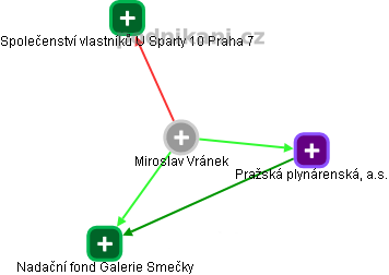 MIROSLAV VRÁNEK - Vizualizace  propojení osoby a firem v obchodním rejstříku