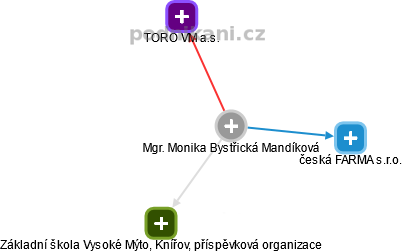  Monika M. - Vizualizace  propojení osoby a firem v obchodním rejstříku