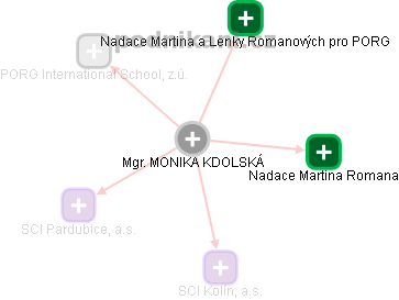 MONIKA KDOLSKÁ - Vizualizace  propojení osoby a firem v obchodním rejstříku
