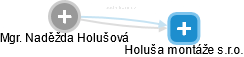 Naděžda Holušová - Vizualizace  propojení osoby a firem v obchodním rejstříku