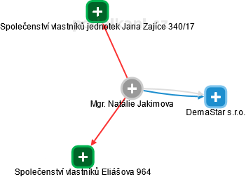 Natálie Jakimova - Vizualizace  propojení osoby a firem v obchodním rejstříku