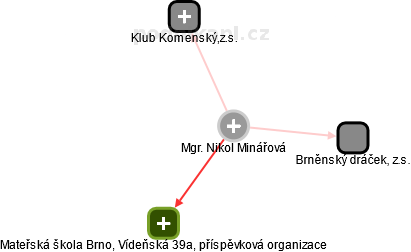 Nikol Minářová - Vizualizace  propojení osoby a firem v obchodním rejstříku
