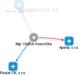  Oldřich K. - Vizualizace  propojení osoby a firem v obchodním rejstříku