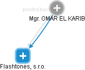 OMAR EL KARIB - Vizualizace  propojení osoby a firem v obchodním rejstříku
