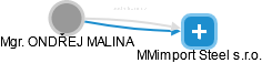 ONDŘEJ MALINA - Vizualizace  propojení osoby a firem v obchodním rejstříku