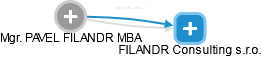  Filandr P. - Vizualizace  propojení osoby a firem v obchodním rejstříku