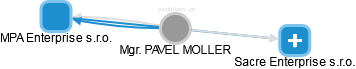  Moller P. - Vizualizace  propojení osoby a firem v obchodním rejstříku