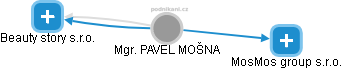  Mgr. PAVEL MOŠNA - Vizualizace  propojení osoby a firem v obchodním rejstříku