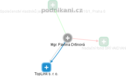 Pavlína Drtinová - Vizualizace  propojení osoby a firem v obchodním rejstříku