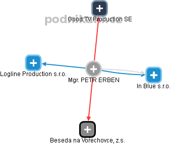 PETR ERBEN - Vizualizace  propojení osoby a firem v obchodním rejstříku