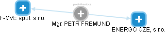PETR FREMUND - Vizualizace  propojení osoby a firem v obchodním rejstříku