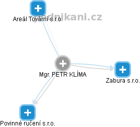 PETR KLÍMA - Vizualizace  propojení osoby a firem v obchodním rejstříku