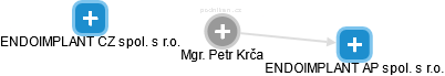 Petr Krča - Vizualizace  propojení osoby a firem v obchodním rejstříku