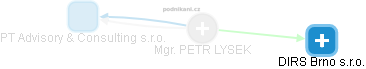 PETR LYSEK - Vizualizace  propojení osoby a firem v obchodním rejstříku
