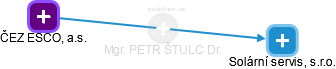 PETR ŠTULC - Vizualizace  propojení osoby a firem v obchodním rejstříku