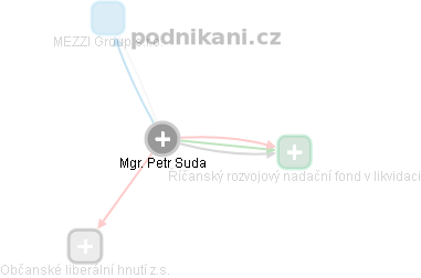 Petr Suda - Vizualizace  propojení osoby a firem v obchodním rejstříku