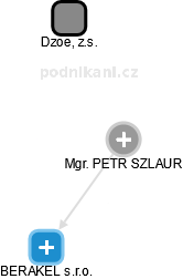 PETR SZLAUR - Vizualizace  propojení osoby a firem v obchodním rejstříku