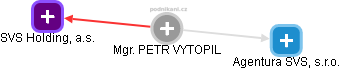 PETR VYTOPIL - Vizualizace  propojení osoby a firem v obchodním rejstříku