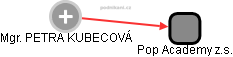PETRA KUBECOVÁ - Vizualizace  propojení osoby a firem v obchodním rejstříku