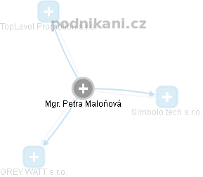 Petra Maloňová - Vizualizace  propojení osoby a firem v obchodním rejstříku