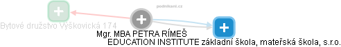 PETRA RÍMEŠ - Vizualizace  propojení osoby a firem v obchodním rejstříku