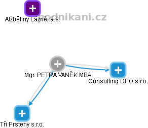 PETRA VANĚK - Vizualizace  propojení osoby a firem v obchodním rejstříku