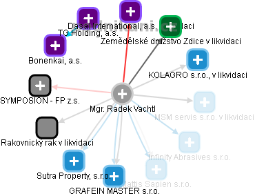 Radek Vachtl - Vizualizace  propojení osoby a firem v obchodním rejstříku