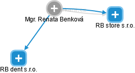  Renata B. - Vizualizace  propojení osoby a firem v obchodním rejstříku