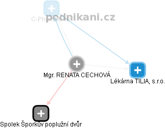  Renata C. - Vizualizace  propojení osoby a firem v obchodním rejstříku