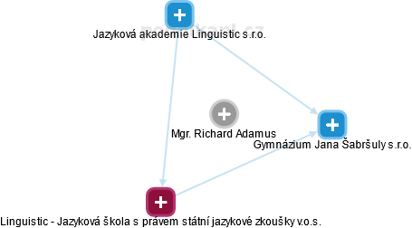 Richard Adamus - Vizualizace  propojení osoby a firem v obchodním rejstříku