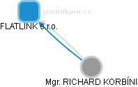  Richard K. - Vizualizace  propojení osoby a firem v obchodním rejstříku