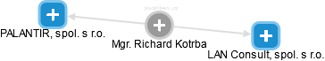 Richard Kotrba - Vizualizace  propojení osoby a firem v obchodním rejstříku