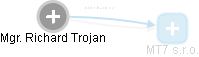 Richard Trojan - Vizualizace  propojení osoby a firem v obchodním rejstříku