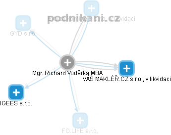 Richard Voděrka - Vizualizace  propojení osoby a firem v obchodním rejstříku