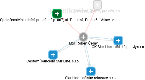 Robert Černý - Vizualizace  propojení osoby a firem v obchodním rejstříku