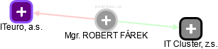 ROBERT FÁREK - Vizualizace  propojení osoby a firem v obchodním rejstříku