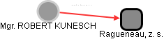  Kunesch R. - Vizualizace  propojení osoby a firem v obchodním rejstříku