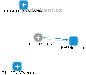 ROBERT PLCH - Vizualizace  propojení osoby a firem v obchodním rejstříku