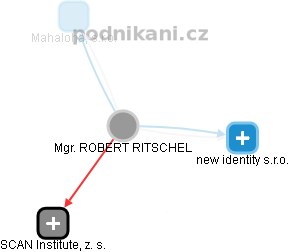 ROBERT RITSCHEL - Vizualizace  propojení osoby a firem v obchodním rejstříku