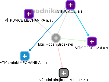 Rodan Broskevič - Vizualizace  propojení osoby a firem v obchodním rejstříku