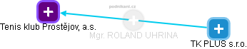 ROLAND UHRINA - Vizualizace  propojení osoby a firem v obchodním rejstříku