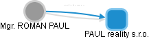 ROMAN PAUL - Vizualizace  propojení osoby a firem v obchodním rejstříku