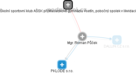 Roman Půček - Vizualizace  propojení osoby a firem v obchodním rejstříku