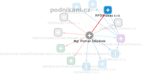 Roman Štěpánek - Vizualizace  propojení osoby a firem v obchodním rejstříku